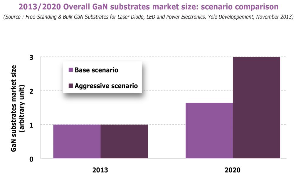 LED applications will drive the bulk GaN market, figure 1